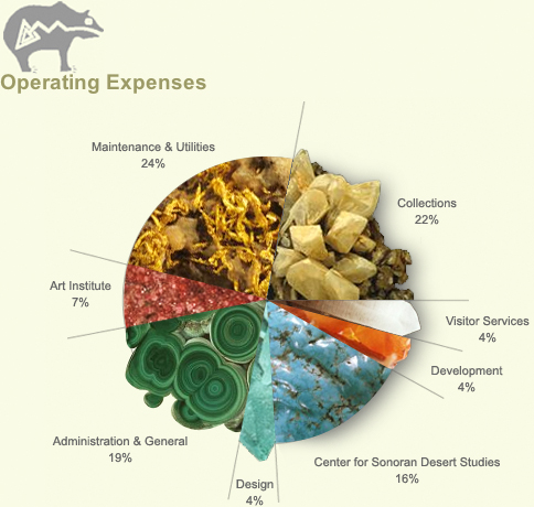 Operating Expenses Pie Chart