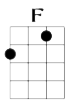 F major - play all strings, fingers on string 1 at fret 2, on string 3 at fret 1